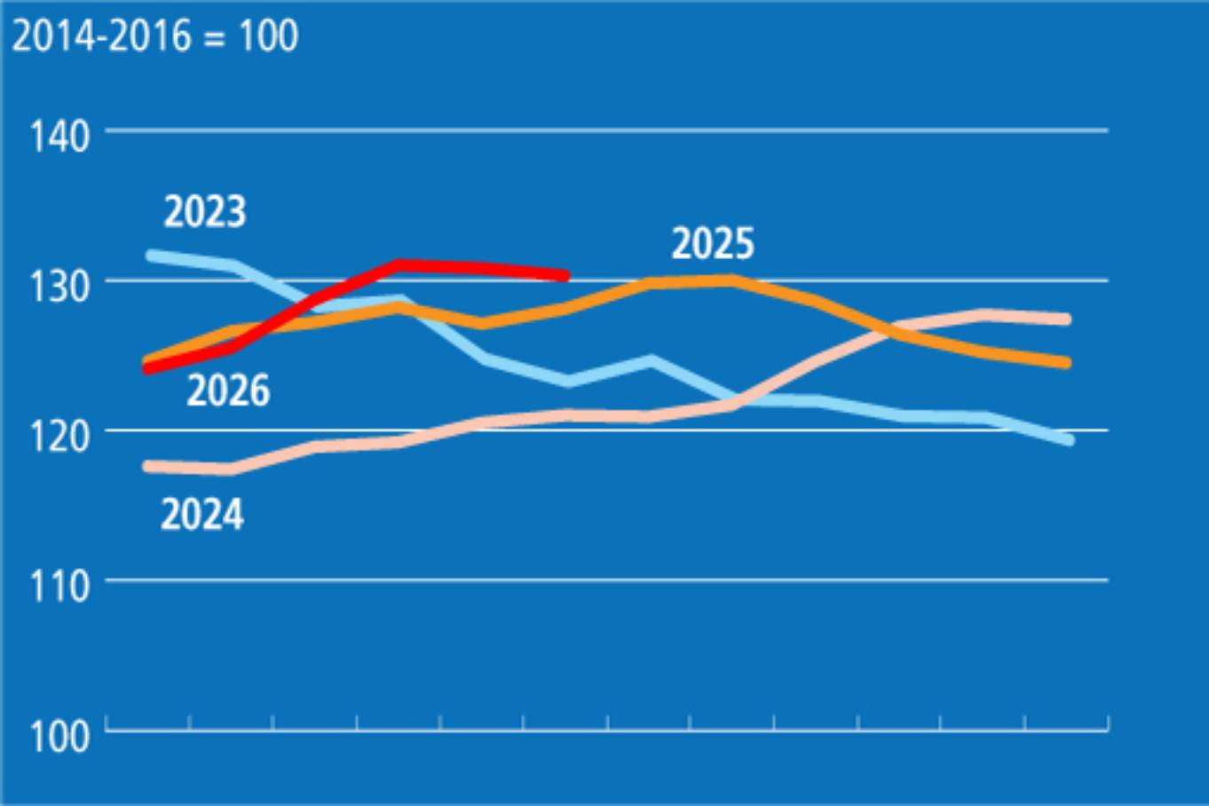 FAO: índice global de preços dos alimentos cai 0,3% em junho no comparativo mensal